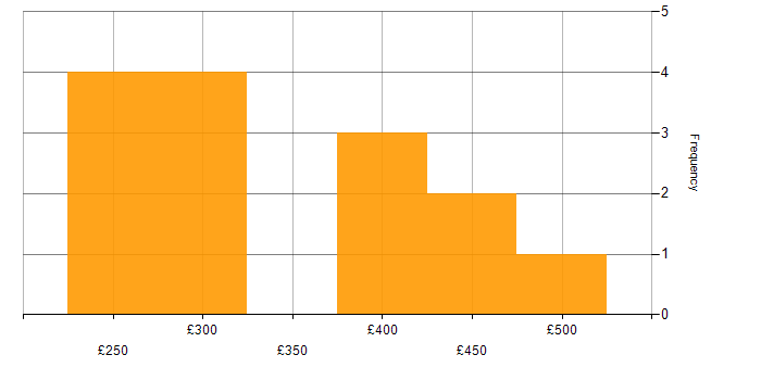Daily rate histogram for QA Manager in the UK