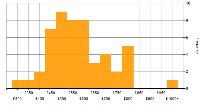 Daily rate histogram for Re-Platforming in the UK