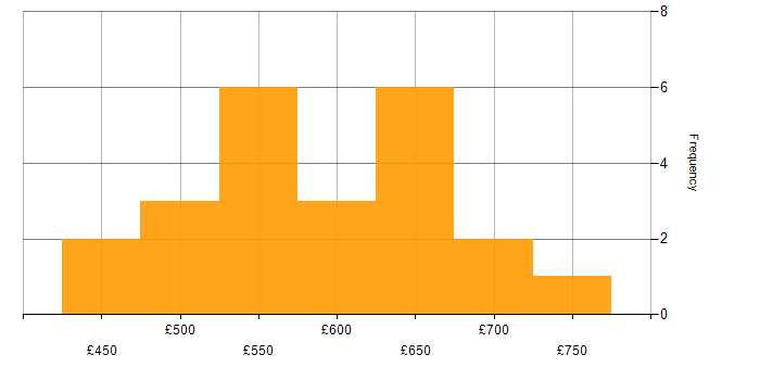 Daily rate histogram for Red Team in the UK