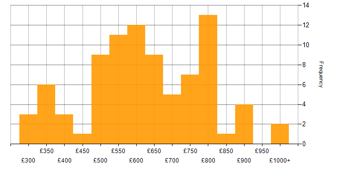 Daily rate histogram for Regulatory Compliance in the UK