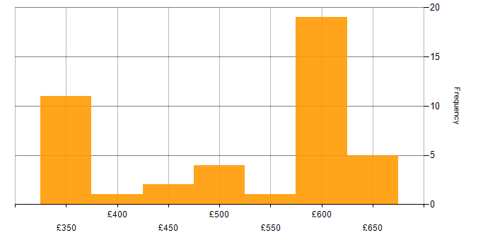 Daily rate histogram for Release Manager in the UK