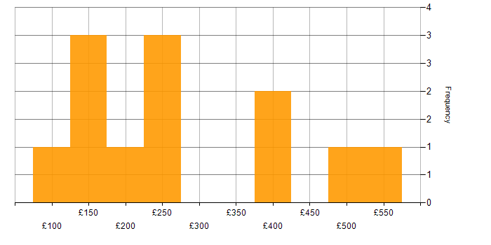 Daily rate histogram for Remote Support Engineer in the UK