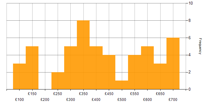 Daily rate histogram for Report Analyst in the UK