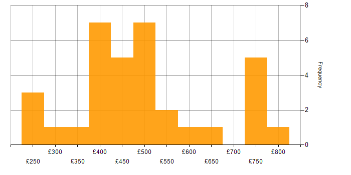 Daily rate histogram for Report Developer in the UK