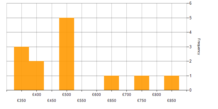 Daily rate histogram for Report Manager in the UK
