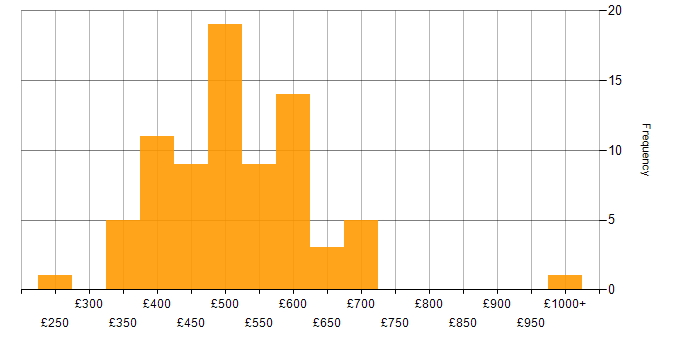 Daily rate histogram for Requirements Workshops in the UK