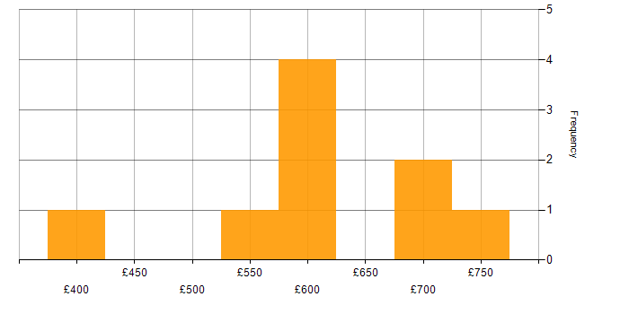 Daily rate histogram for Resilience Testing in the UK