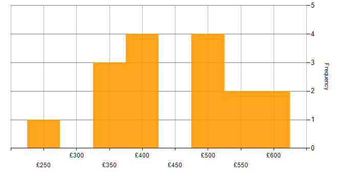 Daily rate histogram for Revenue Recognition in the UK