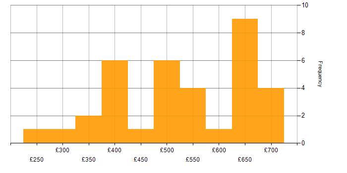Daily rate histogram for Reverse Engineering in the UK