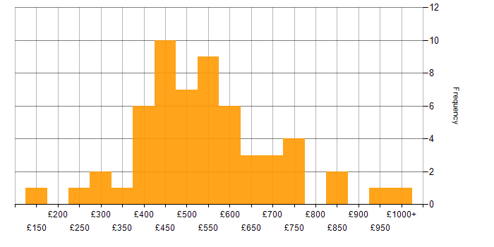 Daily rate histogram for Risk Analyst in the UK