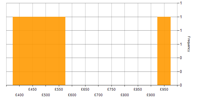 Daily rate histogram for Risk Identification and Mitigation in the UK