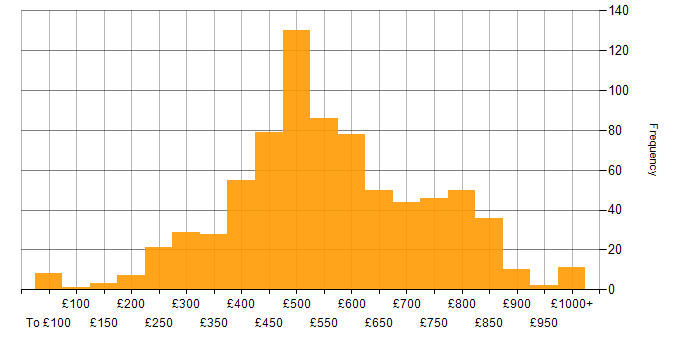 Daily rate histogram for Risk Management in the UK