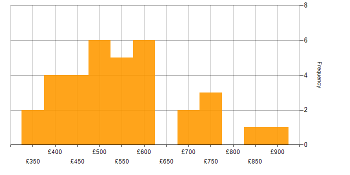 Daily rate histogram for Risk Manager in the UK
