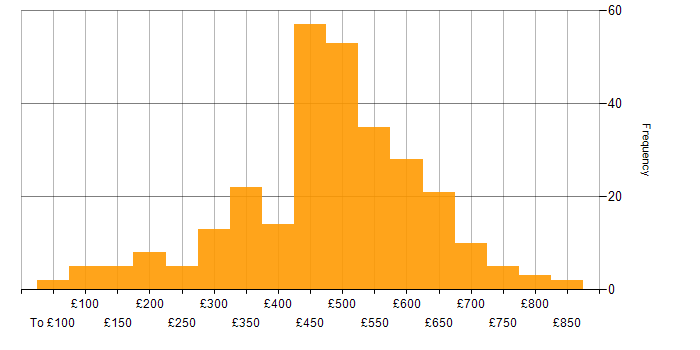 Daily rate histogram for Root Cause Analysis in the UK