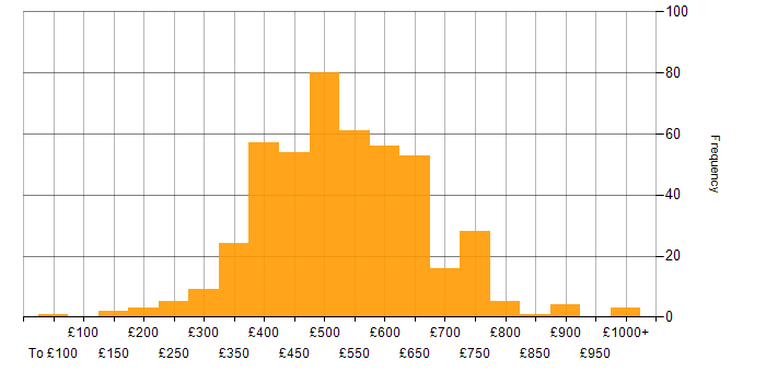Daily rate histogram for SaaS in the UK