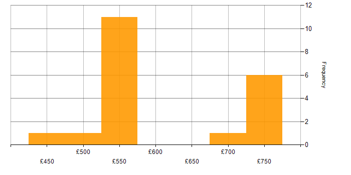 Daily rate histogram for SailPoint Developer in the UK