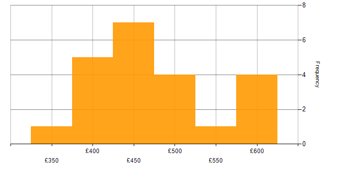 Daily rate histogram for Salesforce Business Analyst in the UK