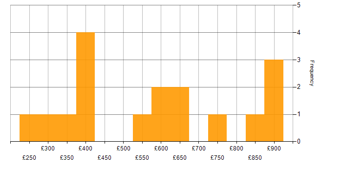 Daily rate histogram for Salesforce Commerce Cloud in the UK
