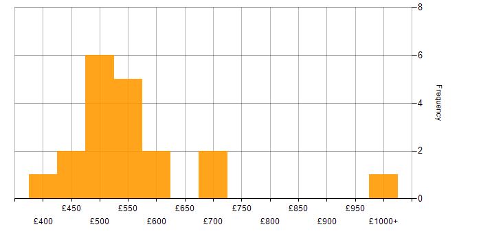 Daily rate histogram for Salesforce Consultant in the UK