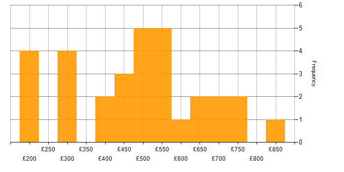 Daily rate histogram for Salesforce Sales Cloud in the UK