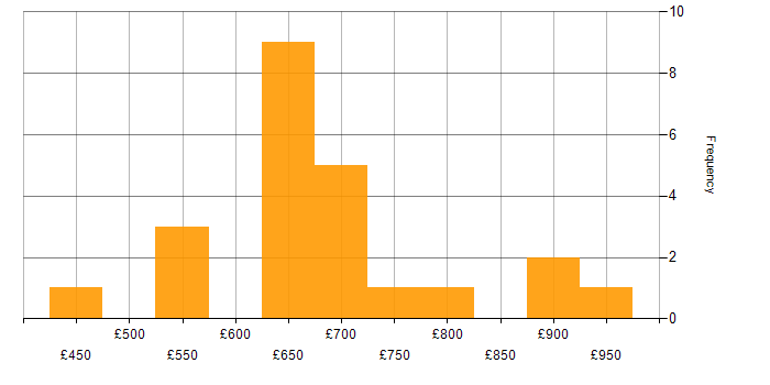Daily rate histogram for Salesforce Solution Architect in the UK