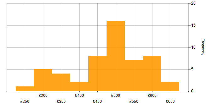 Daily rate histogram for SAP Analyst in the UK