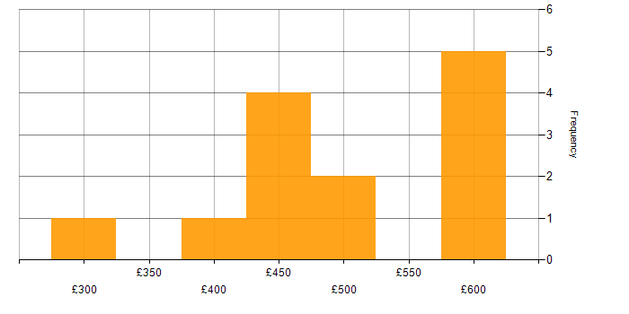 Daily rate histogram for SAP Data Services in the UK