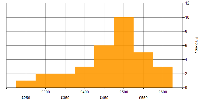 Daily rate histogram for SAP Developer in the UK