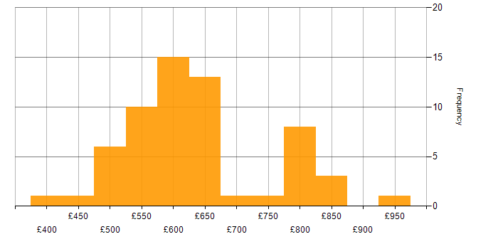 Daily rate histogram for SAP Functional Consultant in the UK