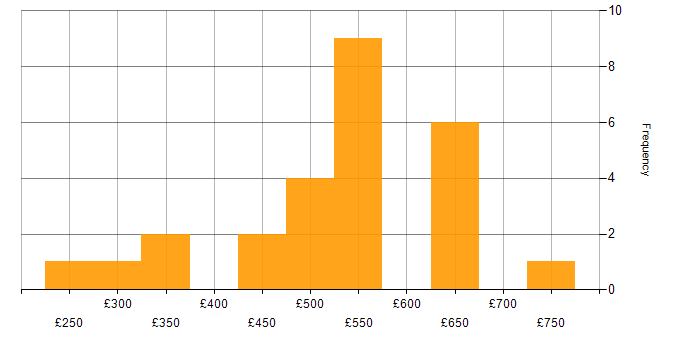 Daily rate histogram for SAP Implementation in the UK