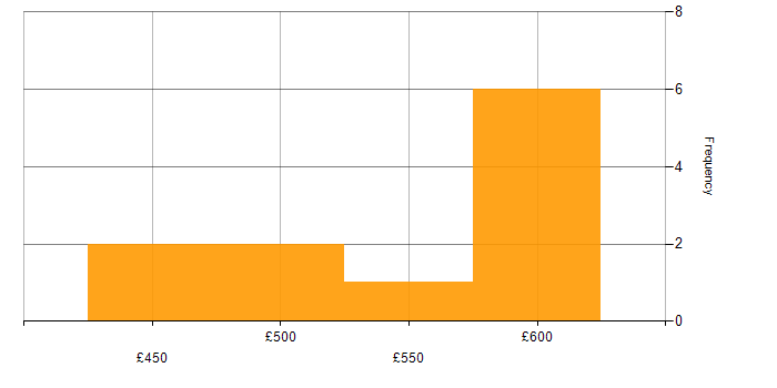 Daily rate histogram for SAP Payroll in the UK