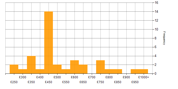 Daily rate histogram for SAP Security in the UK