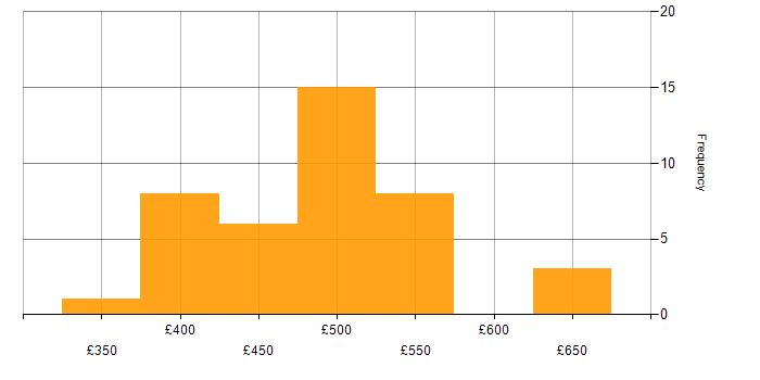 Daily rate histogram for SC Cleared Business Analyst in the UK