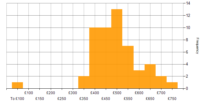 Daily rate histogram for SC Cleared Java Developer in the UK