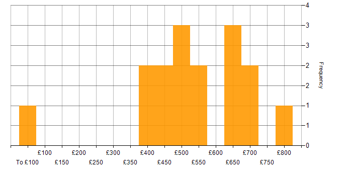 Daily rate histogram for Scala Engineer in the UK