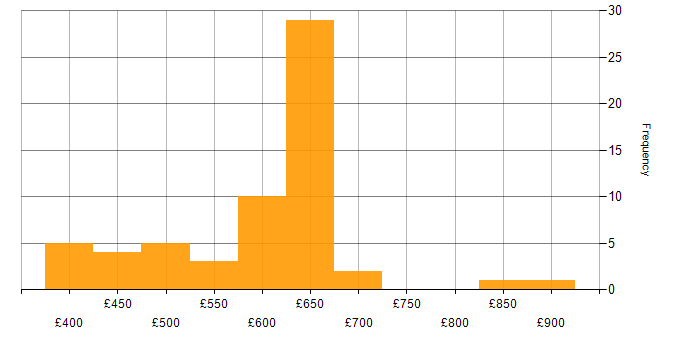 Daily rate histogram for Secure Coding in the UK
