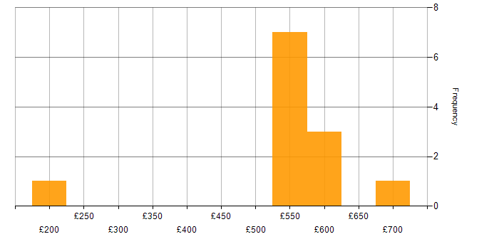 Daily rate histogram for Security Advisor in the UK