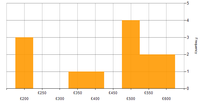 Daily rate histogram for Security Officer in the UK