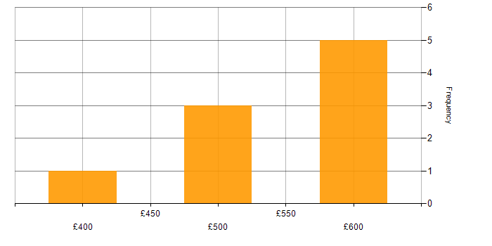 Daily rate histogram for SEEBURGER in the UK