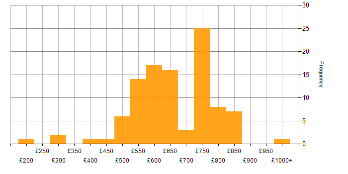 Daily rate histogram for Senior Architect in the UK