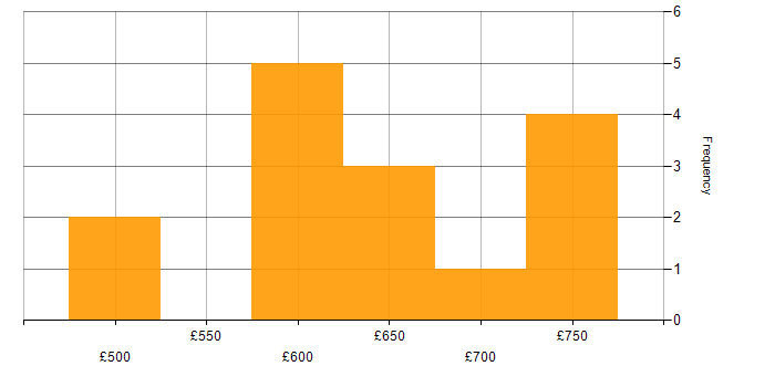 Daily rate histogram for Senior AWS DevOps Engineer in the UK
