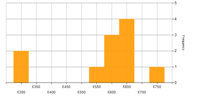 Daily rate histogram for Senior Data Architect in the UK