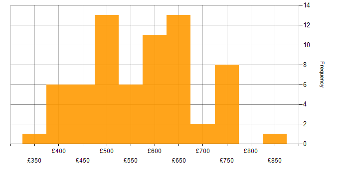 Daily rate histogram for Senior Data Engineer in the UK
