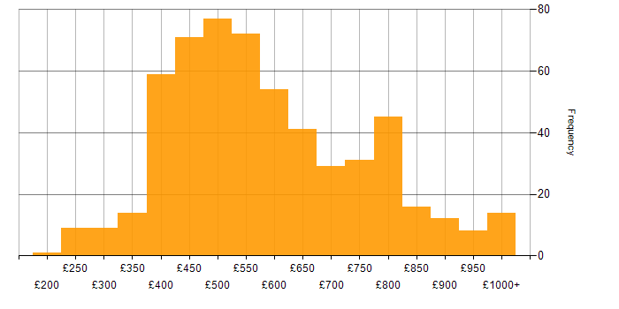 Daily rate histogram for Senior Developer in the UK