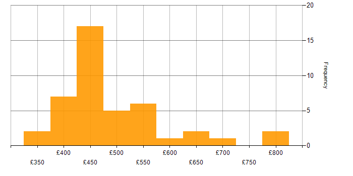 Daily rate histogram for Senior Front-End Developer in the UK