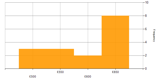 Daily rate histogram for Senior Platform Engineer in the UK