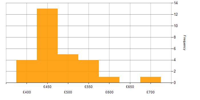 Daily rate histogram for Senior PMO in the UK