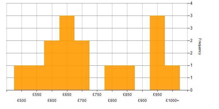 Daily rate histogram for Senior Programme Manager in the UK