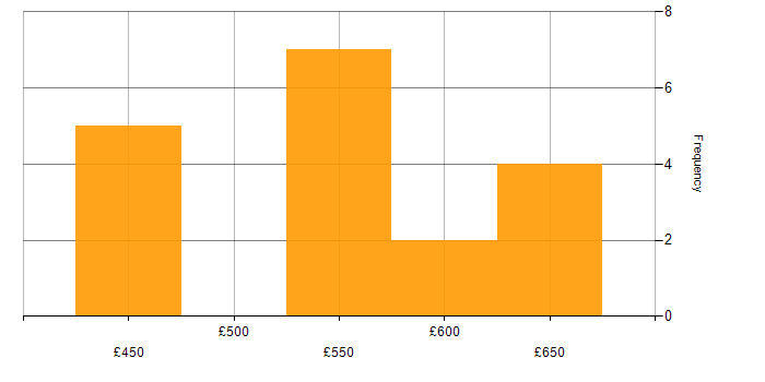 Daily rate histogram for Senior SAP Consultant in the UK