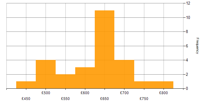 Daily rate histogram for Senior Security Engineer in the UK